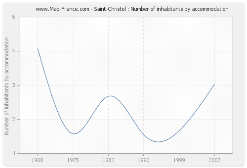 Saint-Christol : Number of inhabitants by accommodation