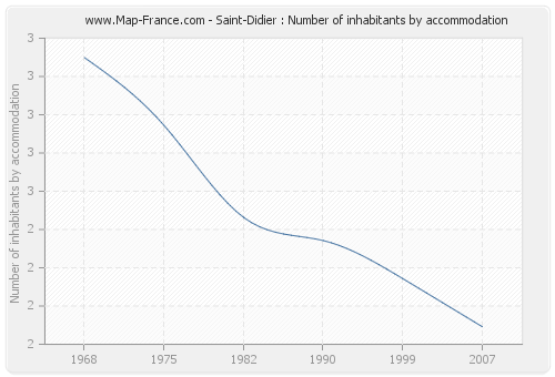 Saint-Didier : Number of inhabitants by accommodation