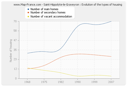 Saint-Hippolyte-le-Graveyron : Evolution of the types of housing