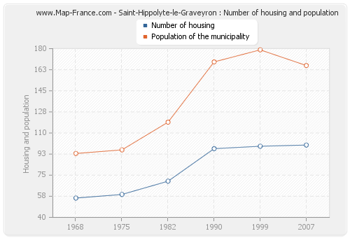 Saint-Hippolyte-le-Graveyron : Number of housing and population