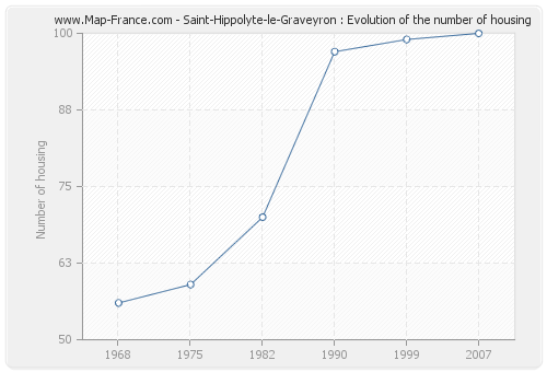 Saint-Hippolyte-le-Graveyron : Evolution of the number of housing