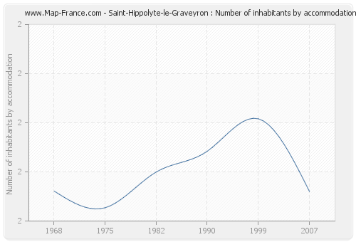 Saint-Hippolyte-le-Graveyron : Number of inhabitants by accommodation