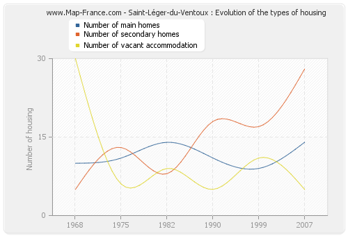 Saint-Léger-du-Ventoux : Evolution of the types of housing