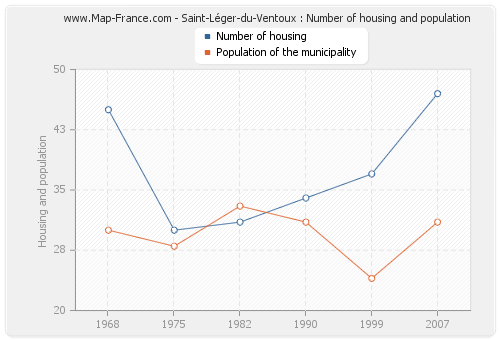 Saint-Léger-du-Ventoux : Number of housing and population