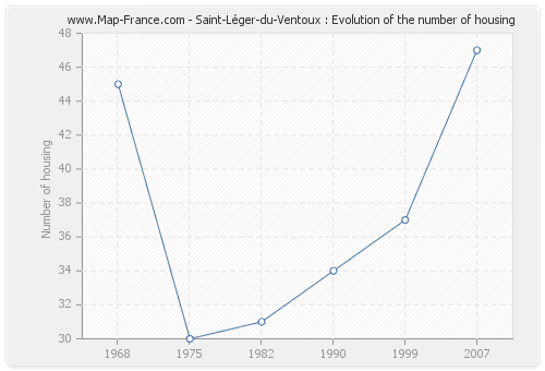 Saint-Léger-du-Ventoux : Evolution of the number of housing