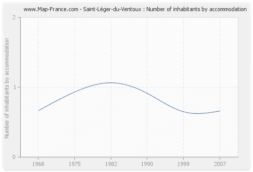 Saint-Léger-du-Ventoux : Number of inhabitants by accommodation