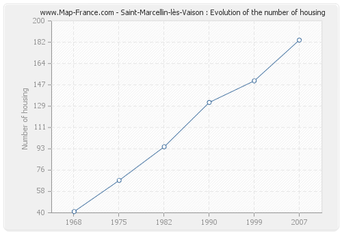 Saint-Marcellin-lès-Vaison : Evolution of the number of housing