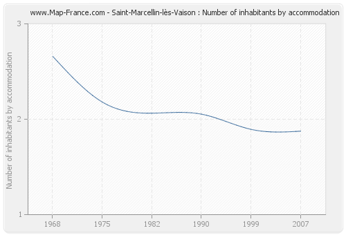 Saint-Marcellin-lès-Vaison : Number of inhabitants by accommodation