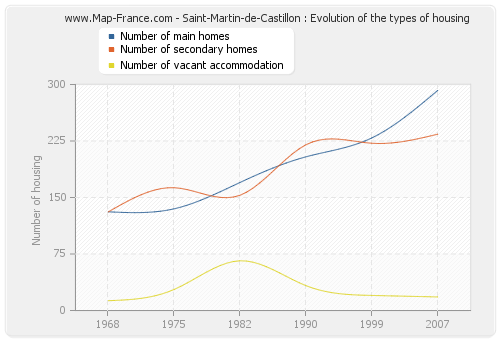 Saint-Martin-de-Castillon : Evolution of the types of housing