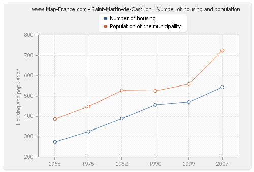Saint-Martin-de-Castillon : Number of housing and population
