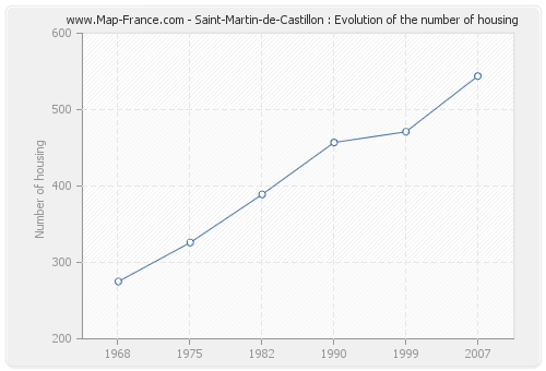 Saint-Martin-de-Castillon : Evolution of the number of housing