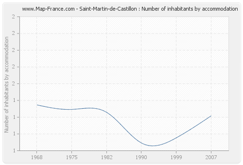 Saint-Martin-de-Castillon : Number of inhabitants by accommodation