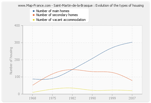 Saint-Martin-de-la-Brasque : Evolution of the types of housing