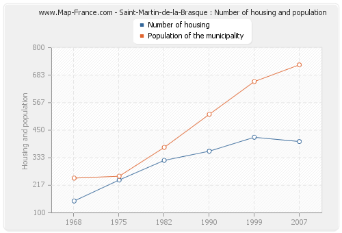 Saint-Martin-de-la-Brasque : Number of housing and population
