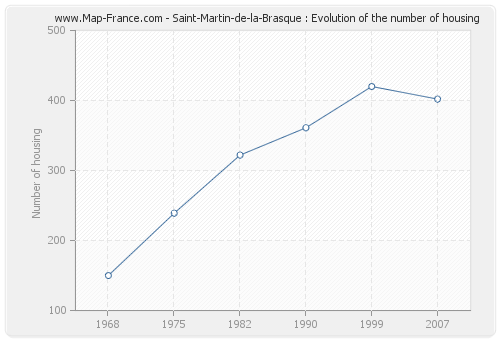 Saint-Martin-de-la-Brasque : Evolution of the number of housing
