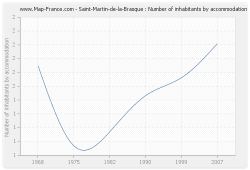 Saint-Martin-de-la-Brasque : Number of inhabitants by accommodation