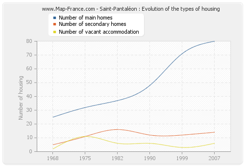 Saint-Pantaléon : Evolution of the types of housing