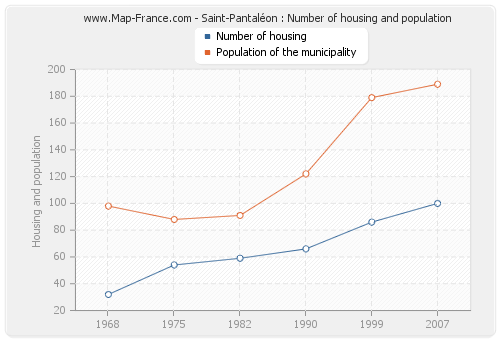 Saint-Pantaléon : Number of housing and population
