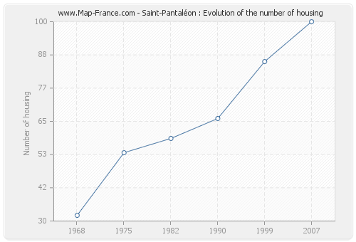 Saint-Pantaléon : Evolution of the number of housing