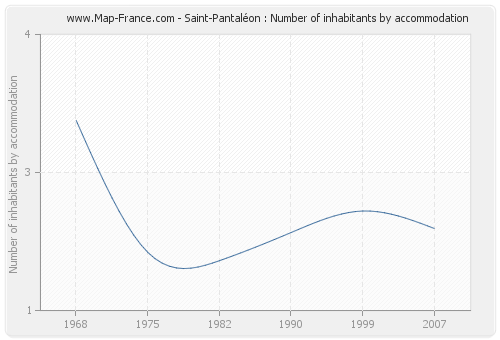 Saint-Pantaléon : Number of inhabitants by accommodation