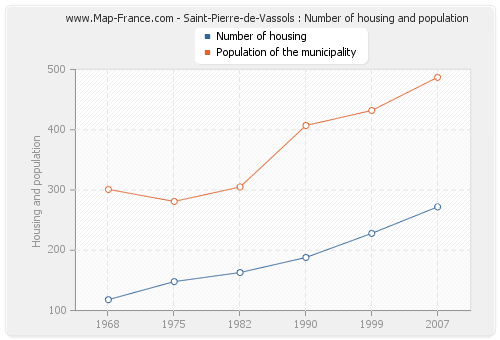 Saint-Pierre-de-Vassols : Number of housing and population