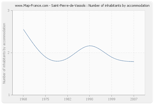 Saint-Pierre-de-Vassols : Number of inhabitants by accommodation