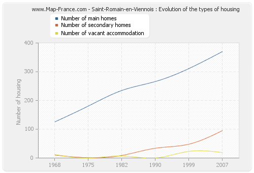 Saint-Romain-en-Viennois : Evolution of the types of housing