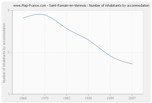 Saint-Romain-en-Viennois : Number of inhabitants by accommodation