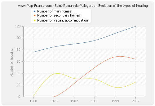 Saint-Roman-de-Malegarde : Evolution of the types of housing
