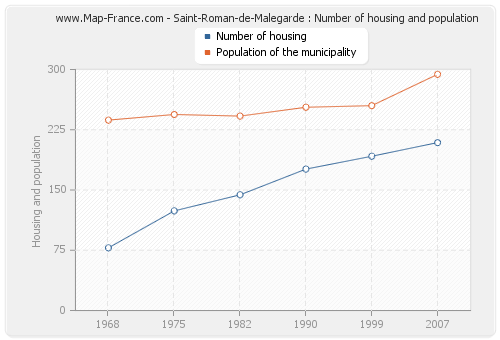 Saint-Roman-de-Malegarde : Number of housing and population