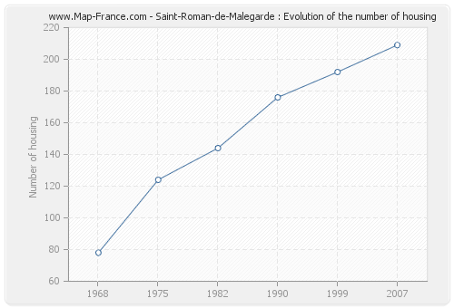 Saint-Roman-de-Malegarde : Evolution of the number of housing