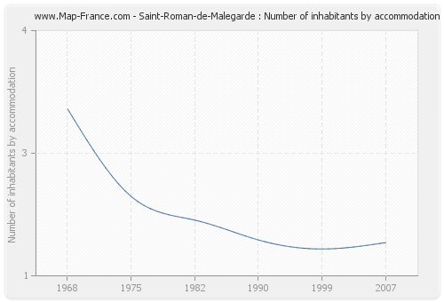 Saint-Roman-de-Malegarde : Number of inhabitants by accommodation