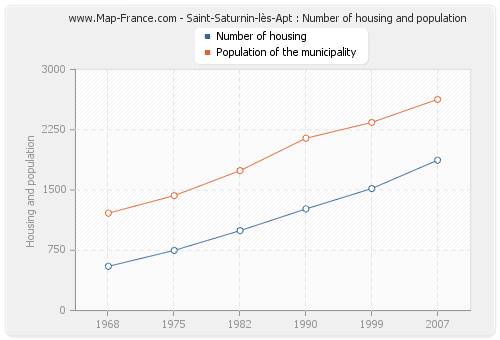 Saint-Saturnin-lès-Apt : Number of housing and population
