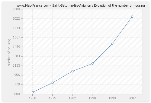 Saint-Saturnin-lès-Avignon : Evolution of the number of housing