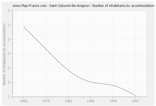 Saint-Saturnin-lès-Avignon : Number of inhabitants by accommodation