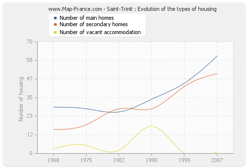 Saint-Trinit : Evolution of the types of housing