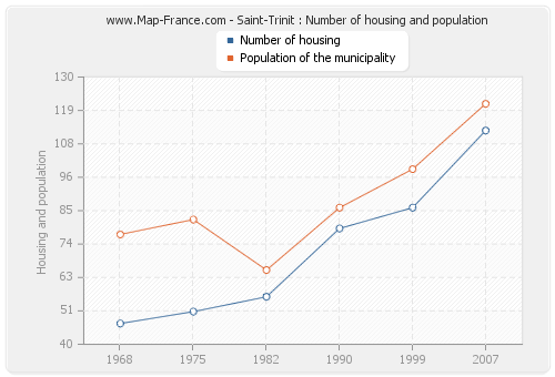 Saint-Trinit : Number of housing and population