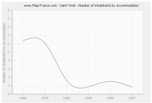 Saint-Trinit : Number of inhabitants by accommodation