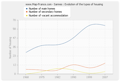 Sannes : Evolution of the types of housing