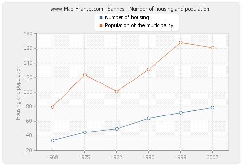 Sannes : Number of housing and population
