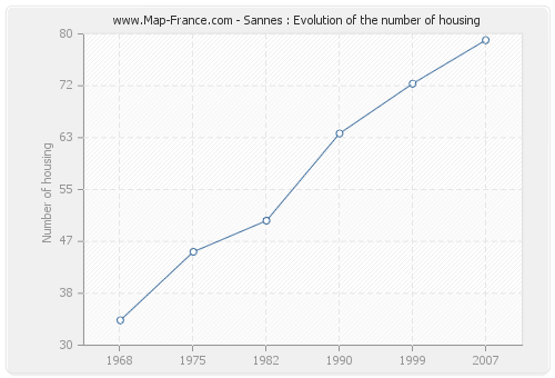Sannes : Evolution of the number of housing