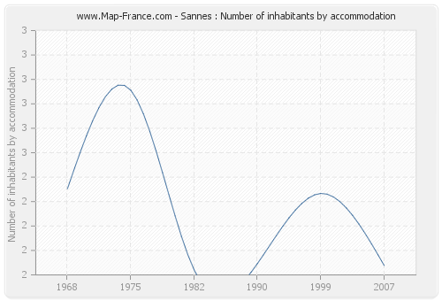 Sannes : Number of inhabitants by accommodation