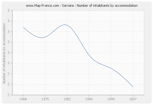 Sarrians : Number of inhabitants by accommodation