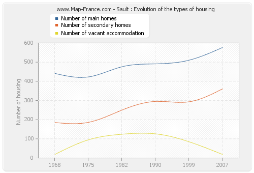Sault : Evolution of the types of housing