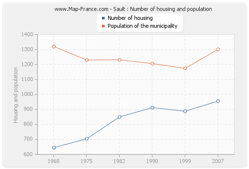 Sault : Number of housing and population
