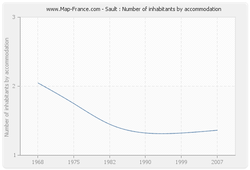 Sault : Number of inhabitants by accommodation