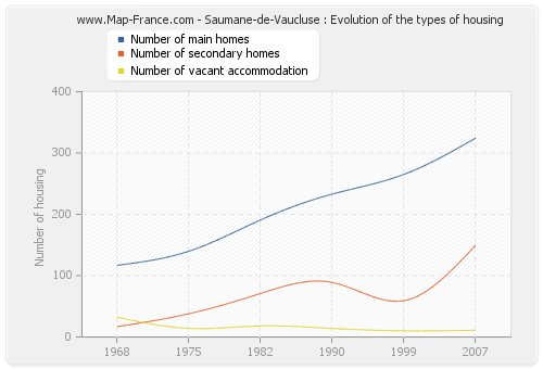Saumane-de-Vaucluse : Evolution of the types of housing