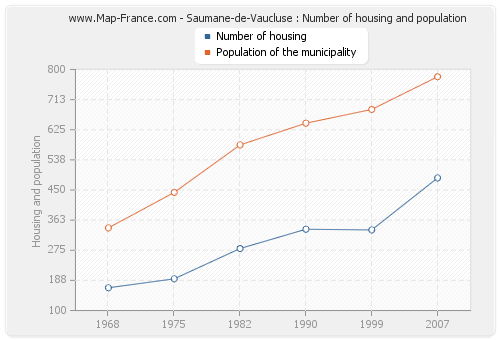 Saumane-de-Vaucluse : Number of housing and population