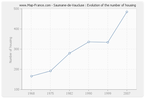 Saumane-de-Vaucluse : Evolution of the number of housing