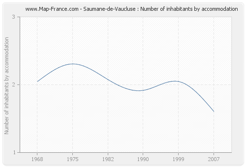 Saumane-de-Vaucluse : Number of inhabitants by accommodation
